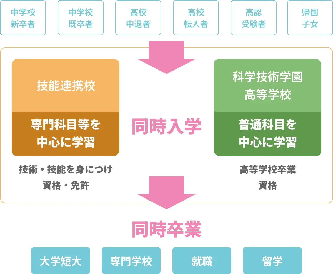 技能連携教育システム