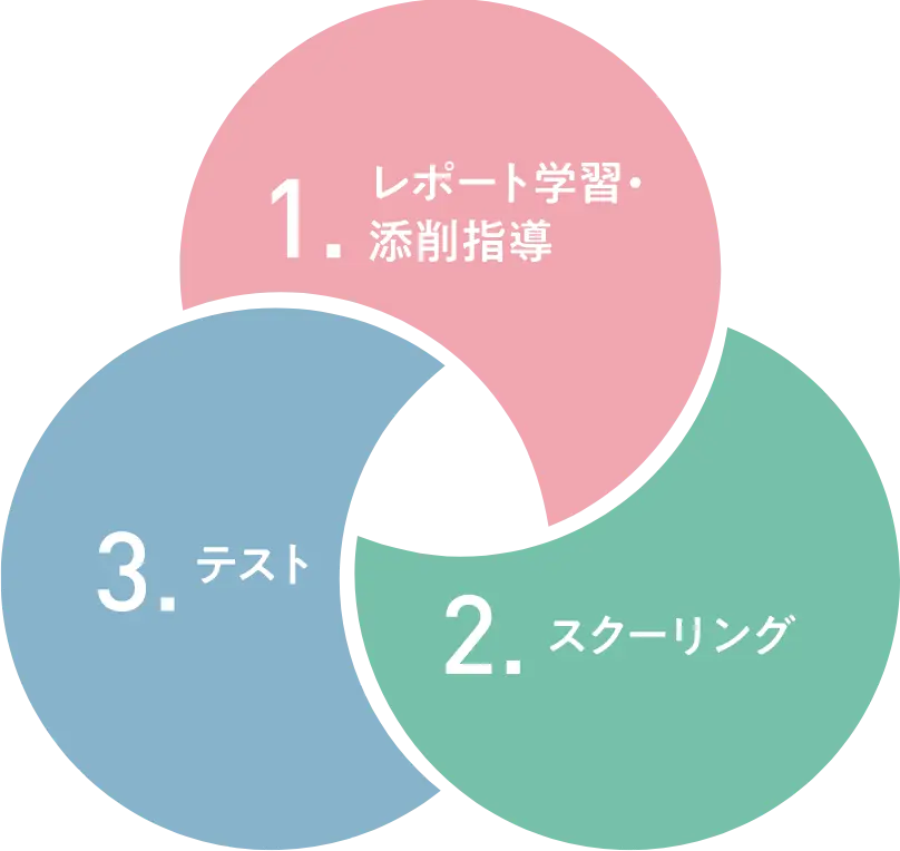 学びのサイクル（レポート学習・添削指導／スクーリング／テスト）